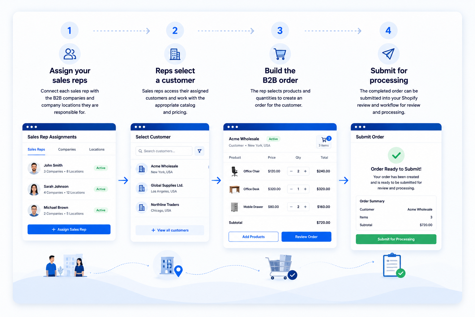 RivioApps B2B Sales Agent Ordering workflow